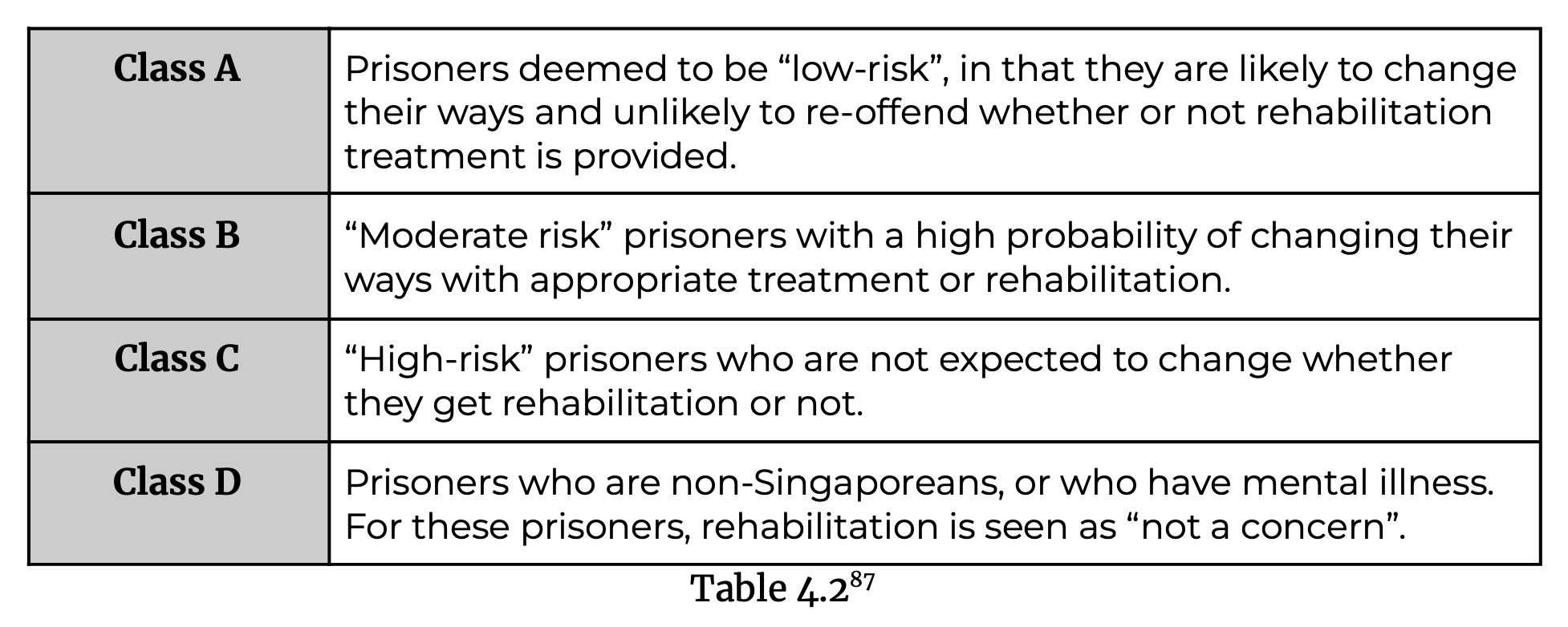 A table in TJC's report, with information taken from a paper entitled "Rehabilitation, Recidivism, and Reintegration: An Examination of Singapore’s Penal System for Drug Offenders".